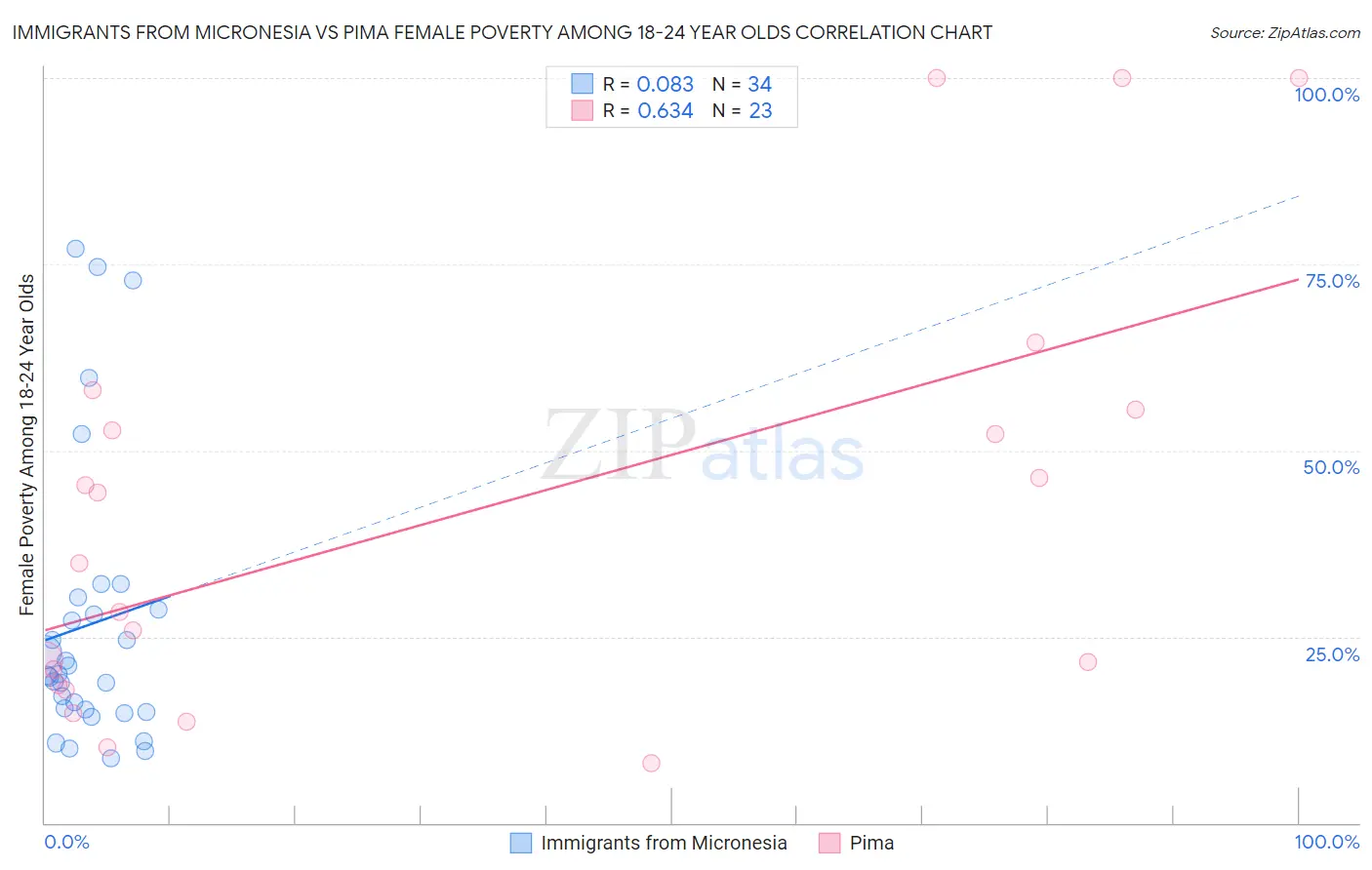 Immigrants from Micronesia vs Pima Female Poverty Among 18-24 Year Olds