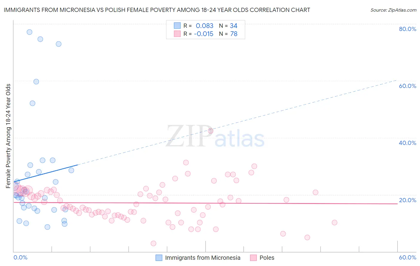 Immigrants from Micronesia vs Polish Female Poverty Among 18-24 Year Olds