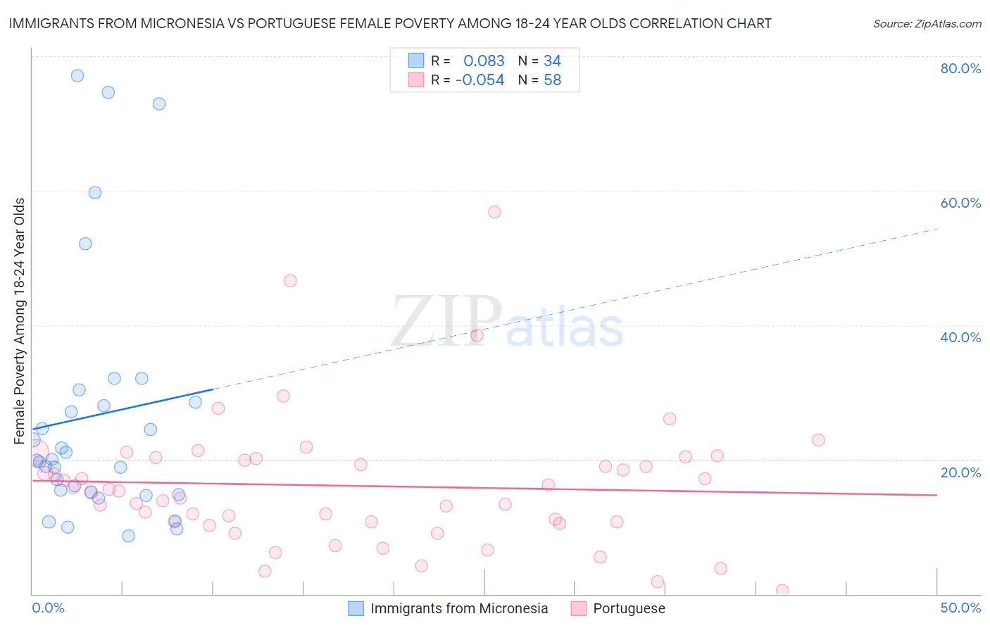 Immigrants from Micronesia vs Portuguese Female Poverty Among 18-24 Year Olds