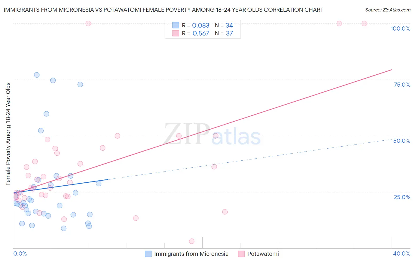 Immigrants from Micronesia vs Potawatomi Female Poverty Among 18-24 Year Olds
