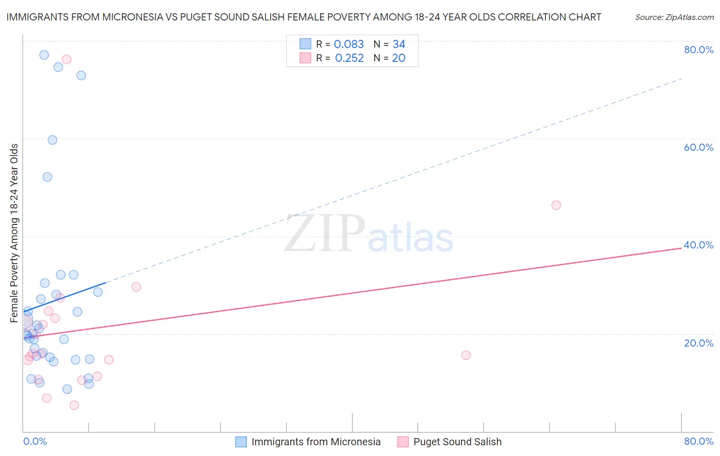 Immigrants from Micronesia vs Puget Sound Salish Female Poverty Among 18-24 Year Olds