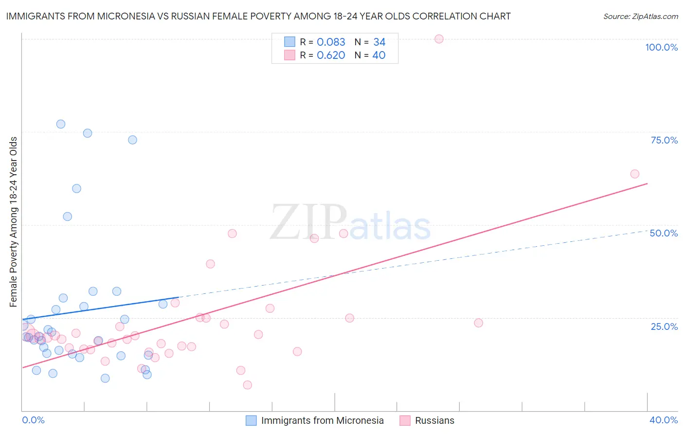 Immigrants from Micronesia vs Russian Female Poverty Among 18-24 Year Olds