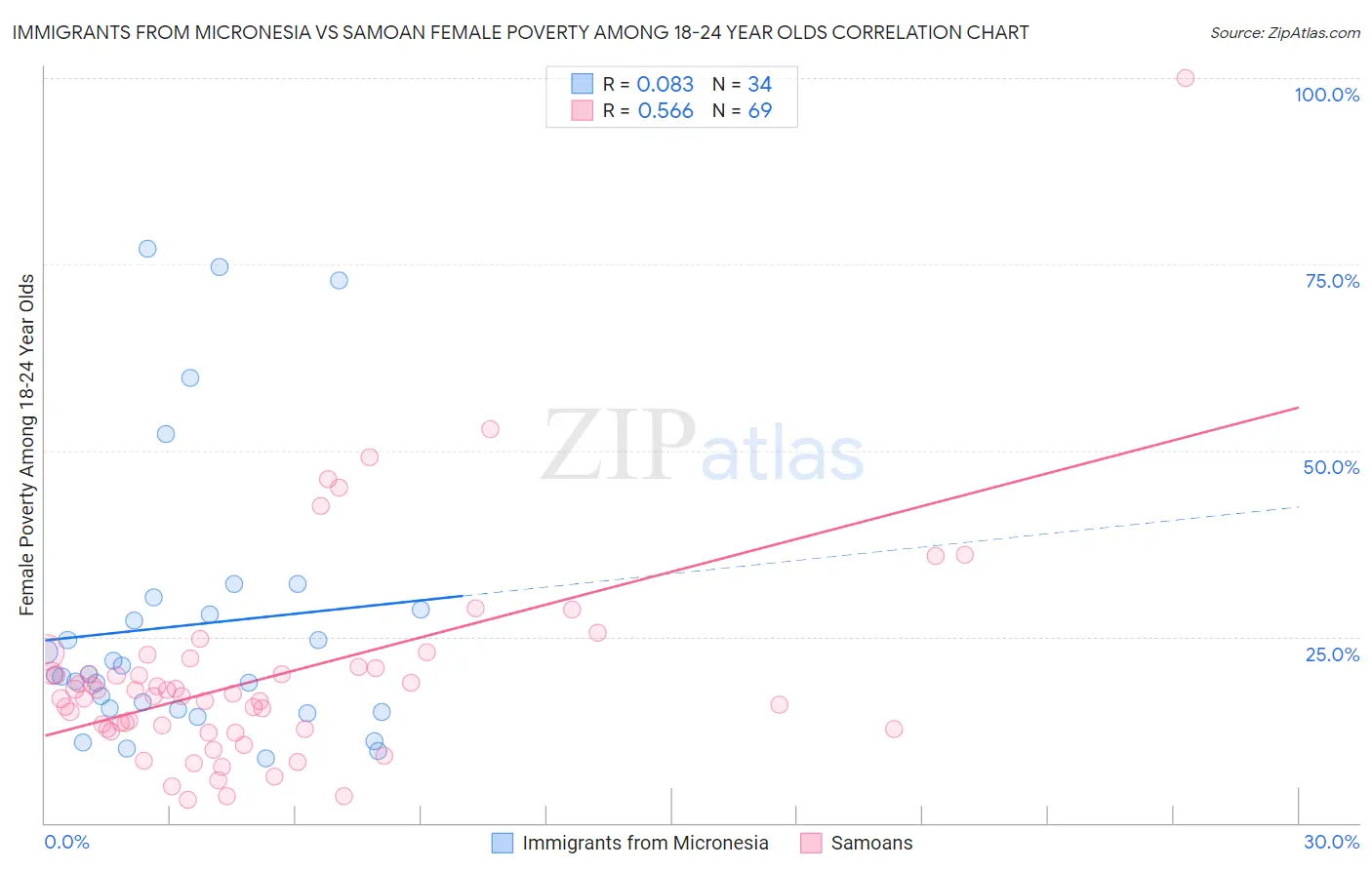 Immigrants from Micronesia vs Samoan Female Poverty Among 18-24 Year Olds
