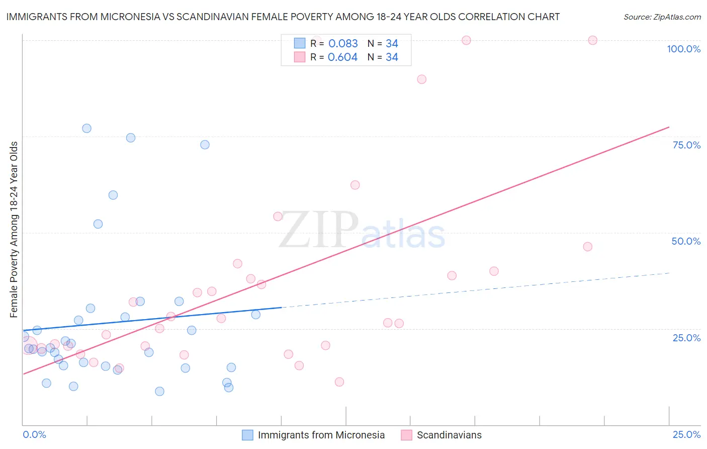 Immigrants from Micronesia vs Scandinavian Female Poverty Among 18-24 Year Olds