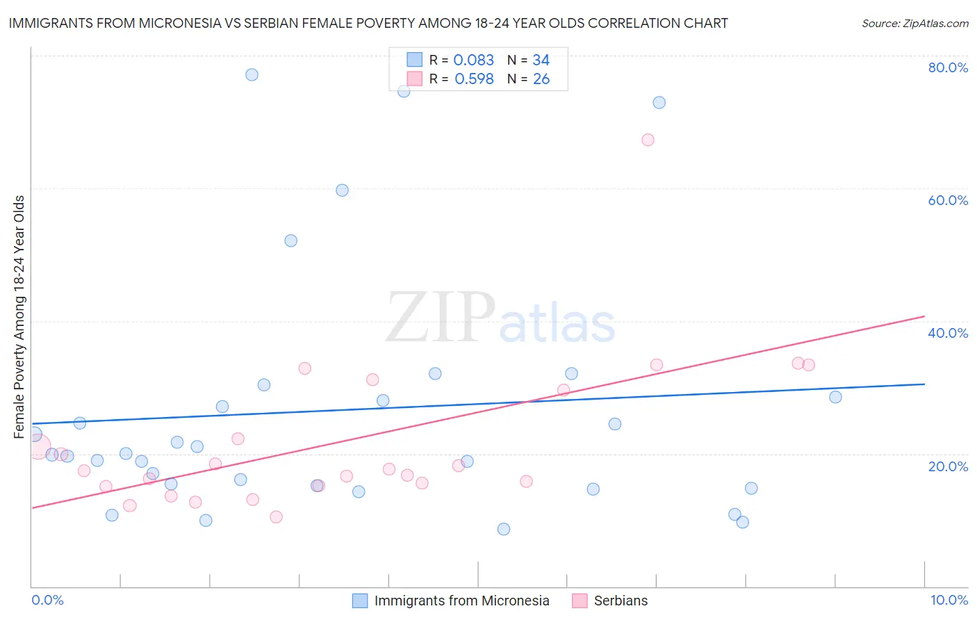 Immigrants from Micronesia vs Serbian Female Poverty Among 18-24 Year Olds