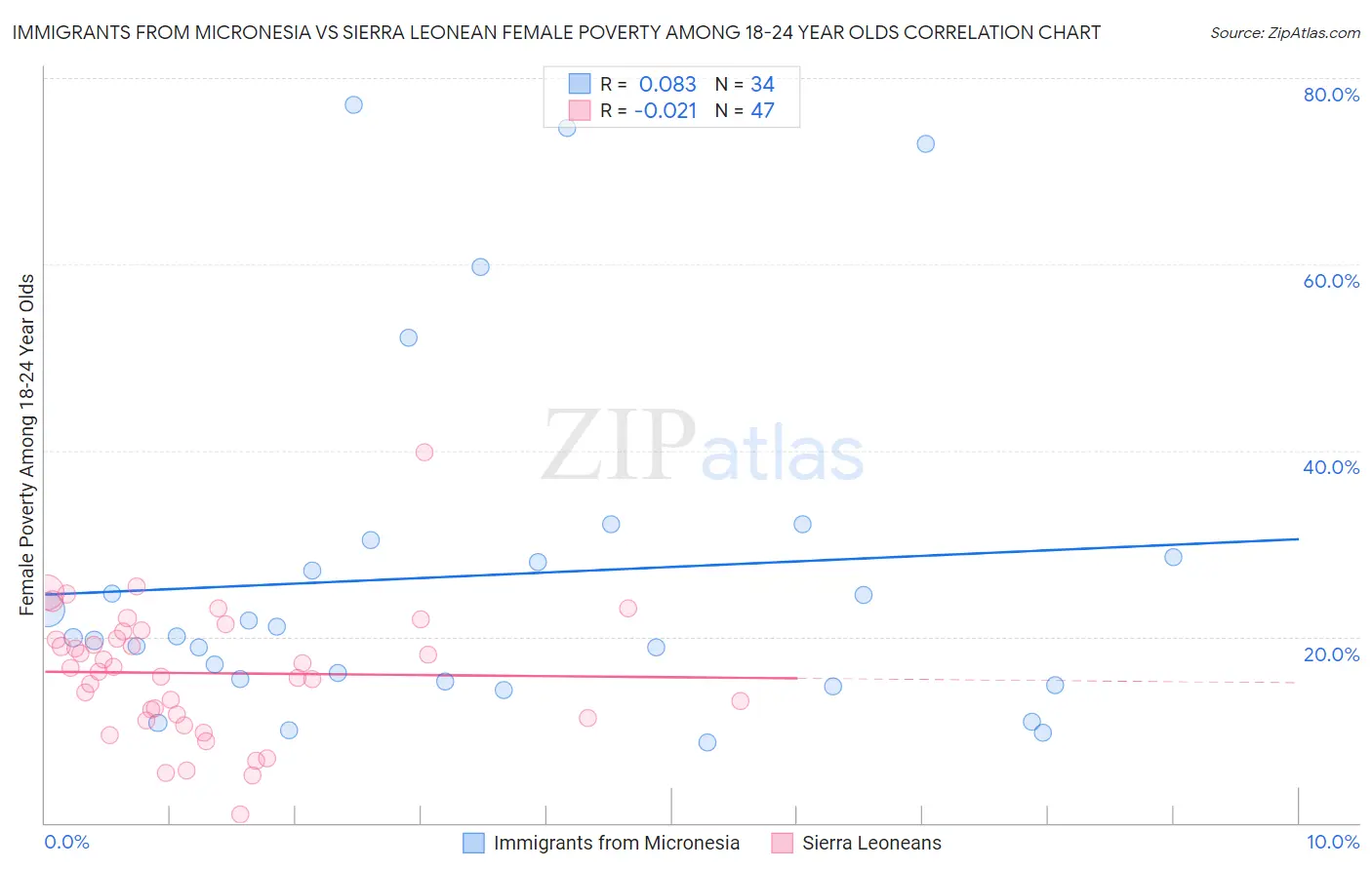 Immigrants from Micronesia vs Sierra Leonean Female Poverty Among 18-24 Year Olds