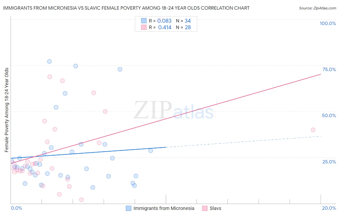 Immigrants from Micronesia vs Slavic Female Poverty Among 18-24 Year Olds