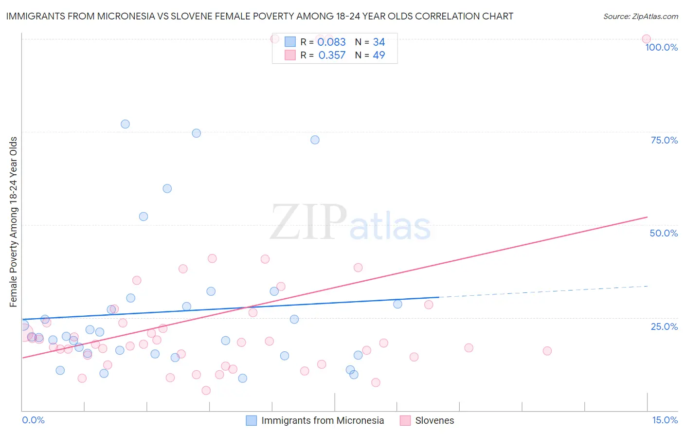 Immigrants from Micronesia vs Slovene Female Poverty Among 18-24 Year Olds