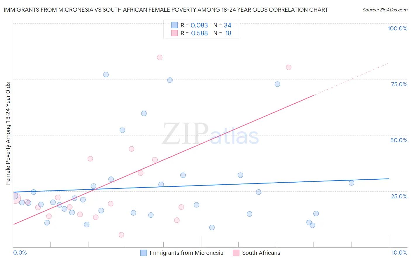Immigrants from Micronesia vs South African Female Poverty Among 18-24 Year Olds