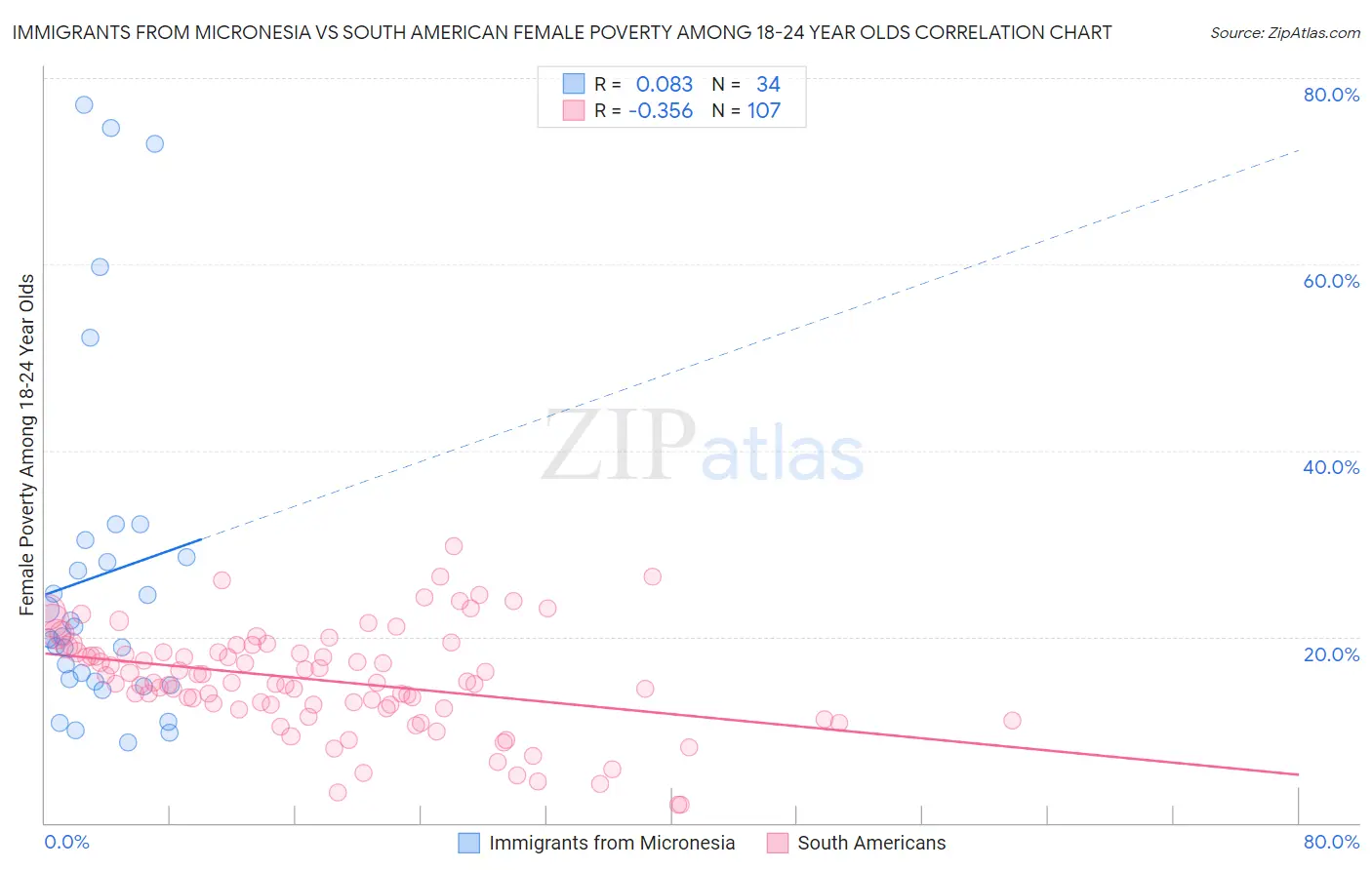 Immigrants from Micronesia vs South American Female Poverty Among 18-24 Year Olds