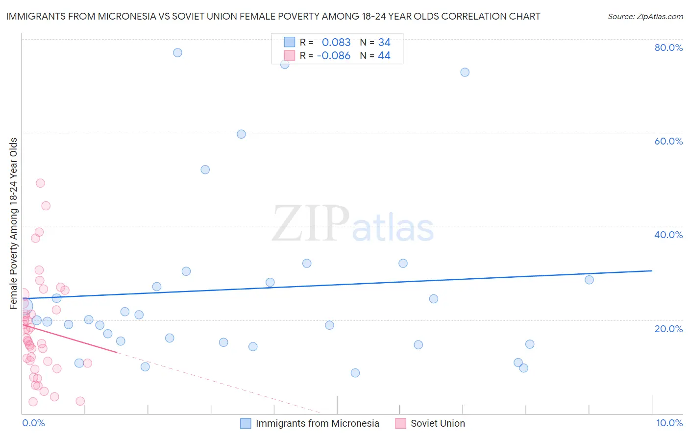 Immigrants from Micronesia vs Soviet Union Female Poverty Among 18-24 Year Olds
