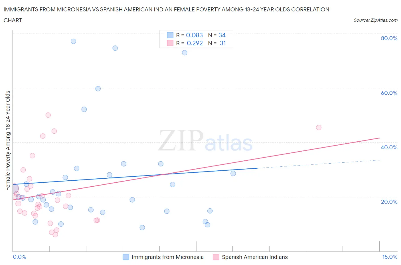 Immigrants from Micronesia vs Spanish American Indian Female Poverty Among 18-24 Year Olds