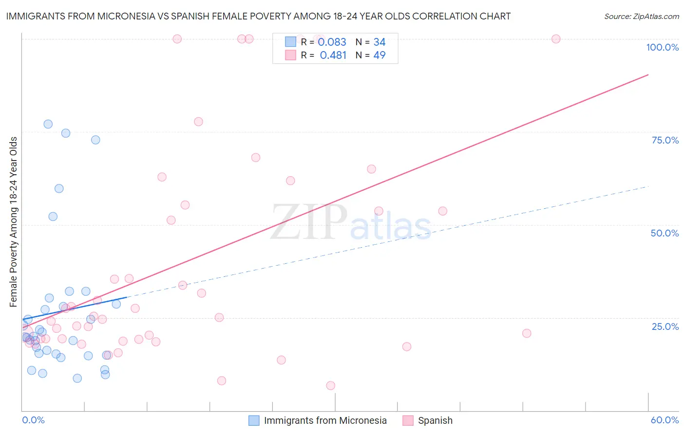 Immigrants from Micronesia vs Spanish Female Poverty Among 18-24 Year Olds
