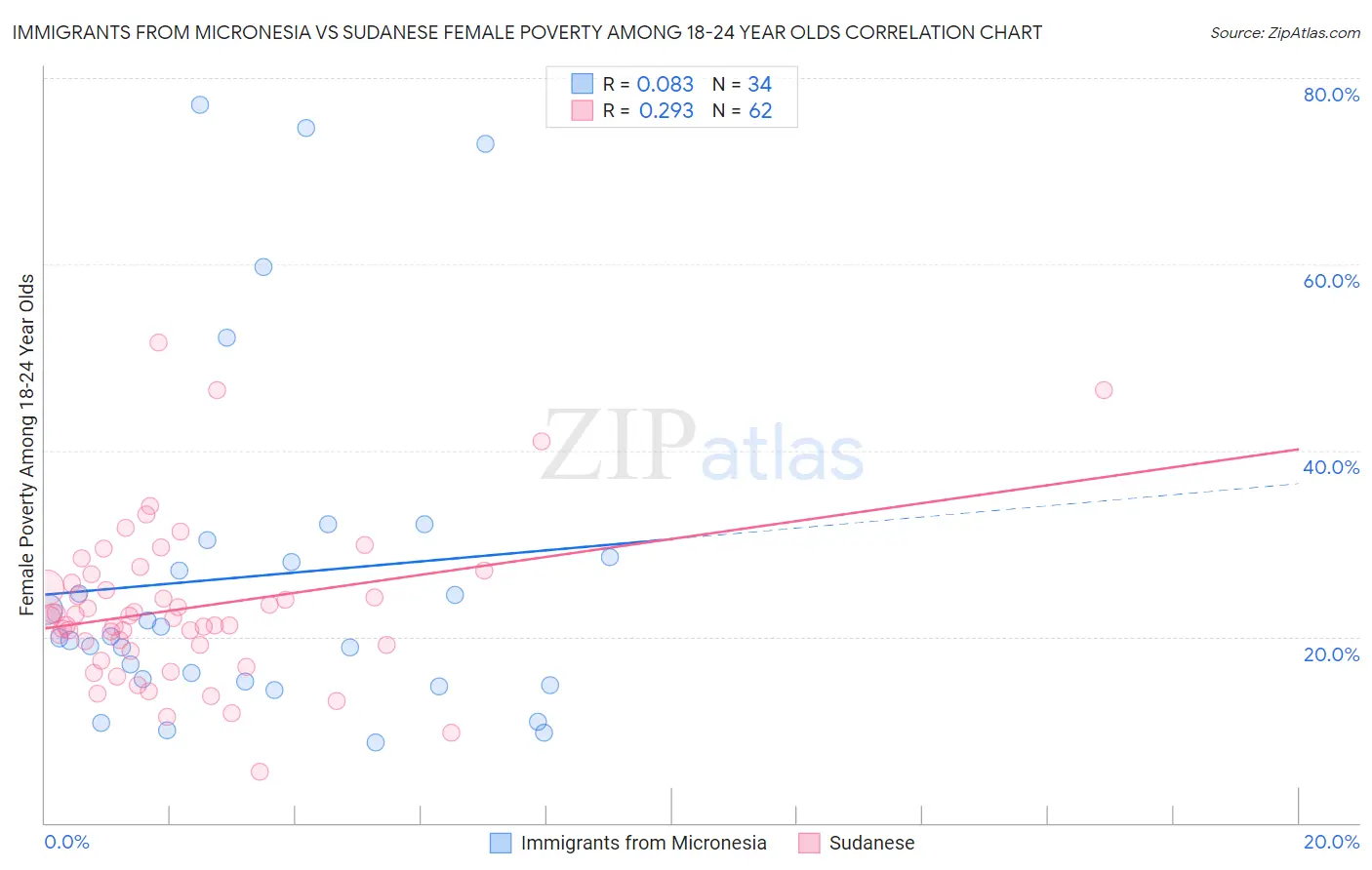 Immigrants from Micronesia vs Sudanese Female Poverty Among 18-24 Year Olds