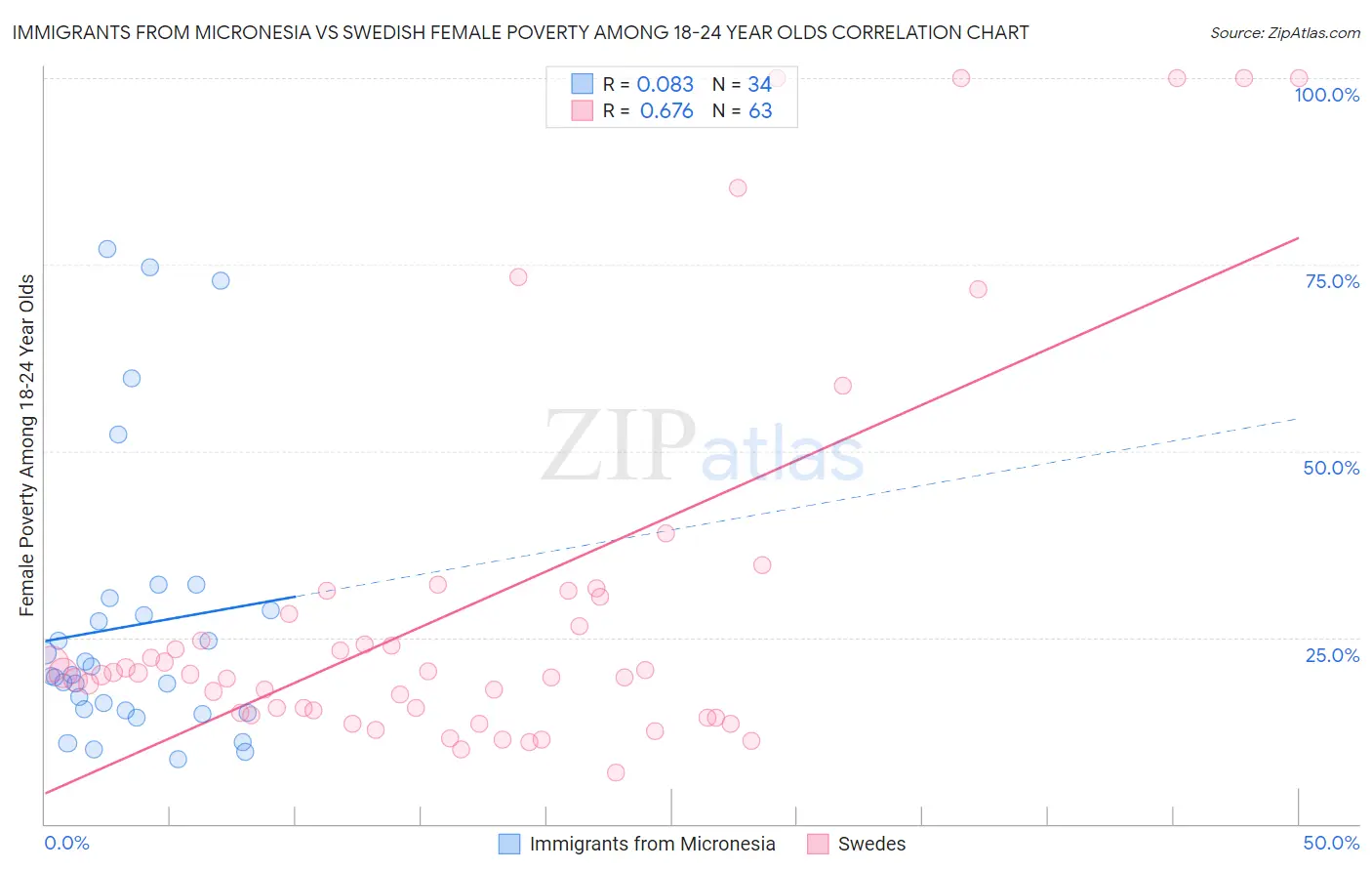 Immigrants from Micronesia vs Swedish Female Poverty Among 18-24 Year Olds