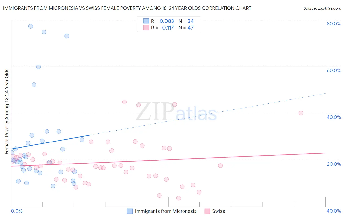 Immigrants from Micronesia vs Swiss Female Poverty Among 18-24 Year Olds
