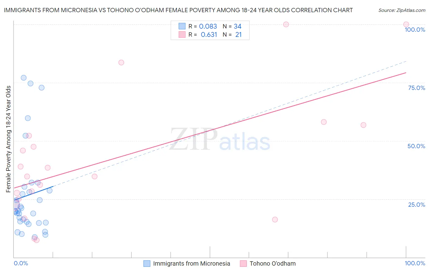 Immigrants from Micronesia vs Tohono O'odham Female Poverty Among 18-24 Year Olds