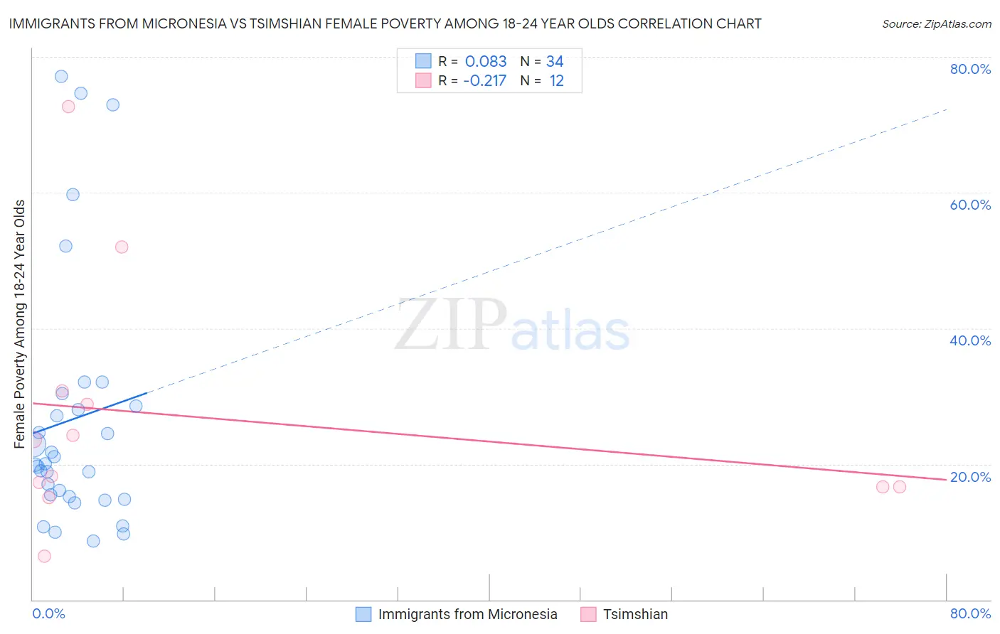 Immigrants from Micronesia vs Tsimshian Female Poverty Among 18-24 Year Olds