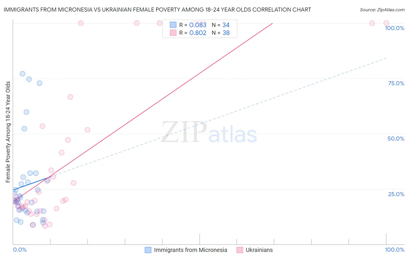 Immigrants from Micronesia vs Ukrainian Female Poverty Among 18-24 Year Olds