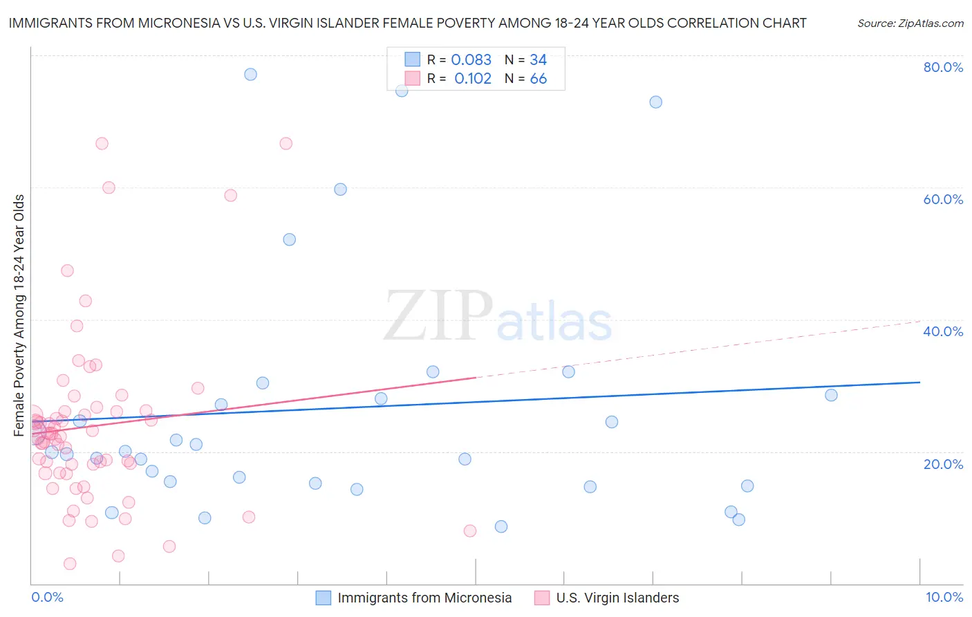 Immigrants from Micronesia vs U.S. Virgin Islander Female Poverty Among 18-24 Year Olds