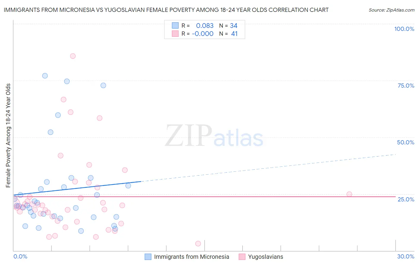 Immigrants from Micronesia vs Yugoslavian Female Poverty Among 18-24 Year Olds