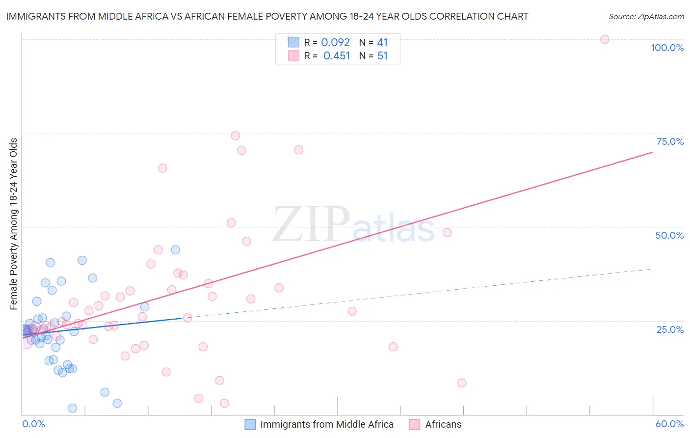 Immigrants from Middle Africa vs African Female Poverty Among 18-24 Year Olds