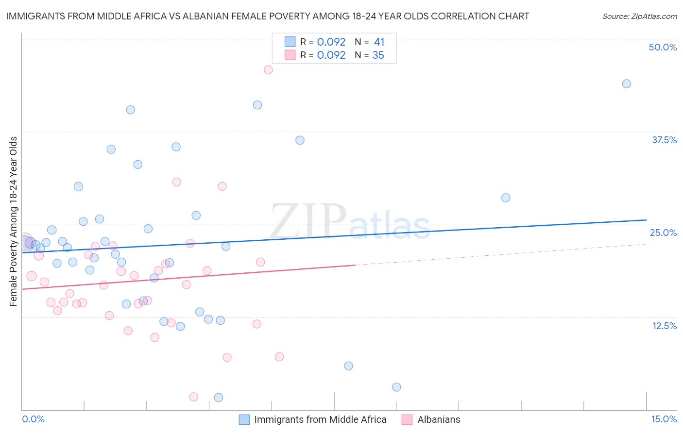 Immigrants from Middle Africa vs Albanian Female Poverty Among 18-24 Year Olds