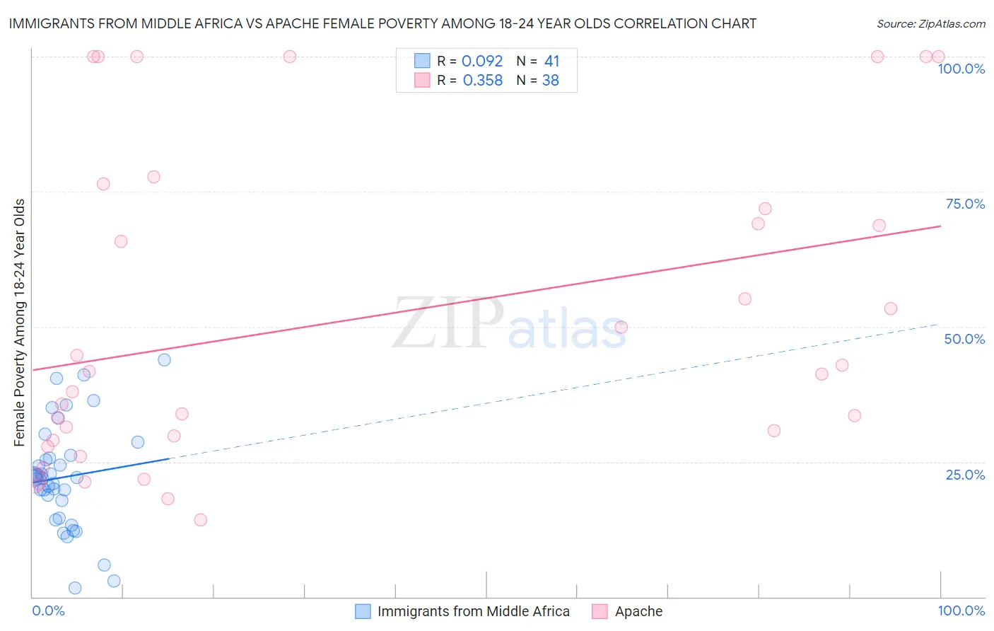 Immigrants from Middle Africa vs Apache Female Poverty Among 18-24 Year Olds