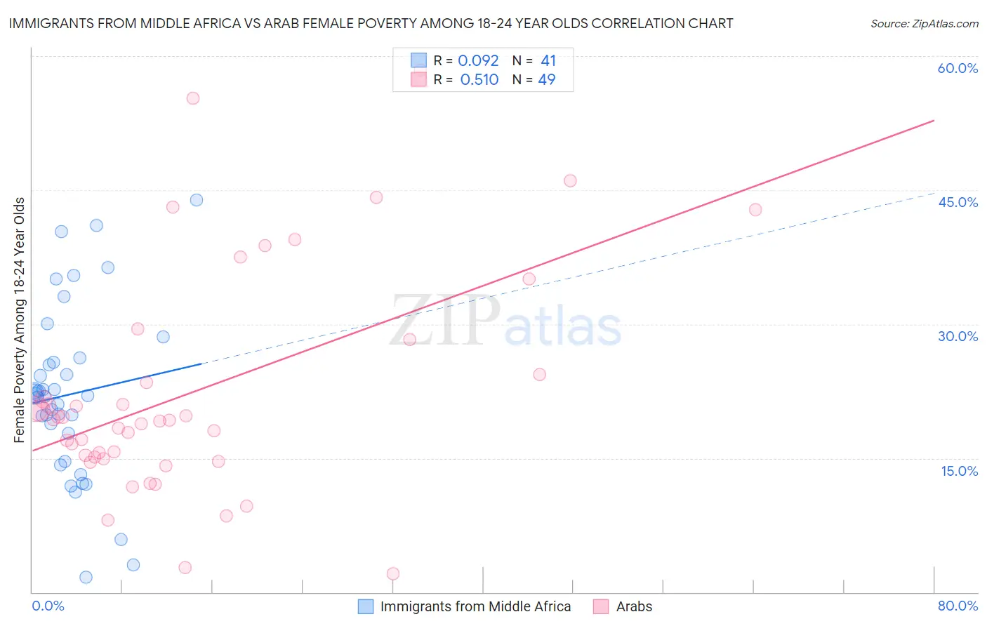 Immigrants from Middle Africa vs Arab Female Poverty Among 18-24 Year Olds