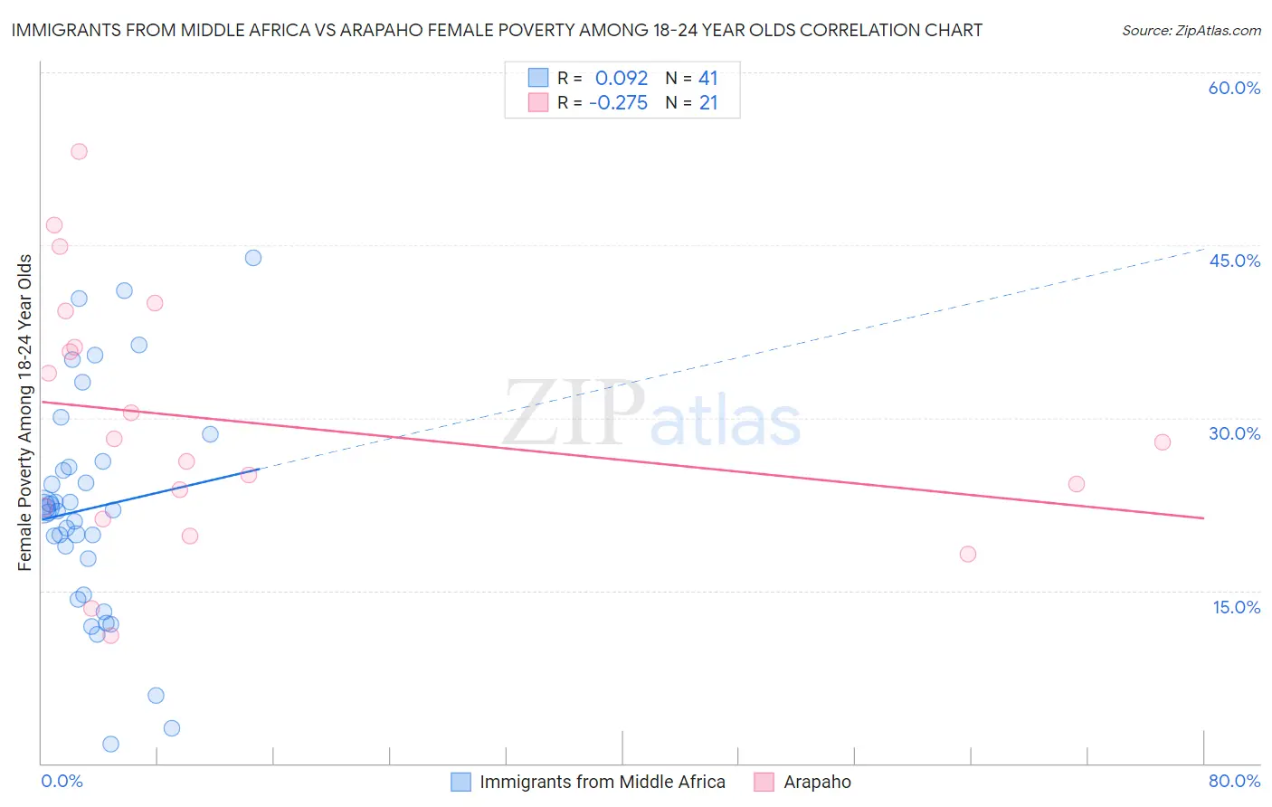 Immigrants from Middle Africa vs Arapaho Female Poverty Among 18-24 Year Olds