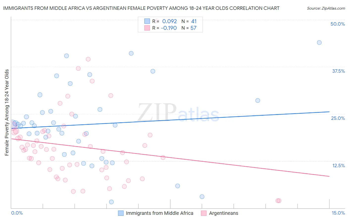 Immigrants from Middle Africa vs Argentinean Female Poverty Among 18-24 Year Olds
