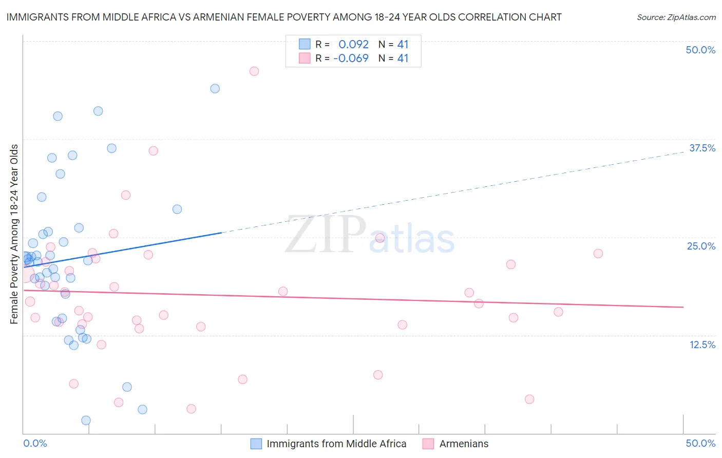 Immigrants from Middle Africa vs Armenian Female Poverty Among 18-24 Year Olds