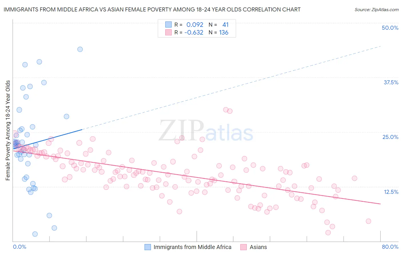 Immigrants from Middle Africa vs Asian Female Poverty Among 18-24 Year Olds