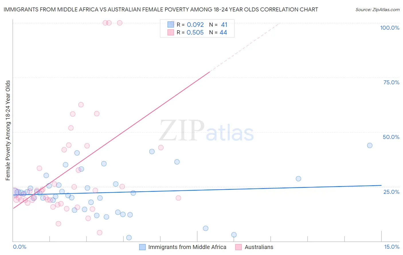 Immigrants from Middle Africa vs Australian Female Poverty Among 18-24 Year Olds