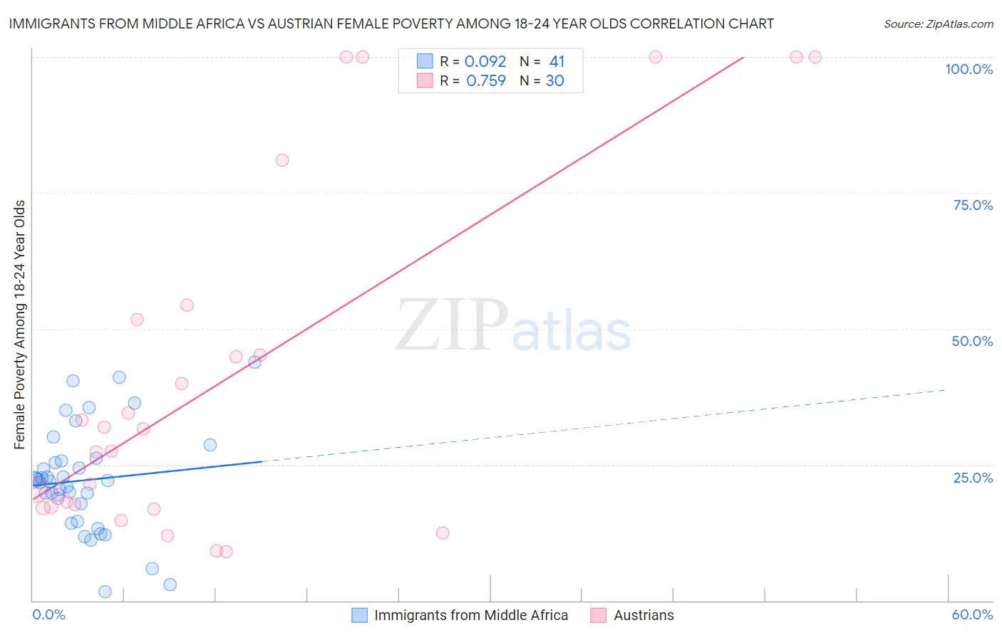 Immigrants from Middle Africa vs Austrian Female Poverty Among 18-24 Year Olds