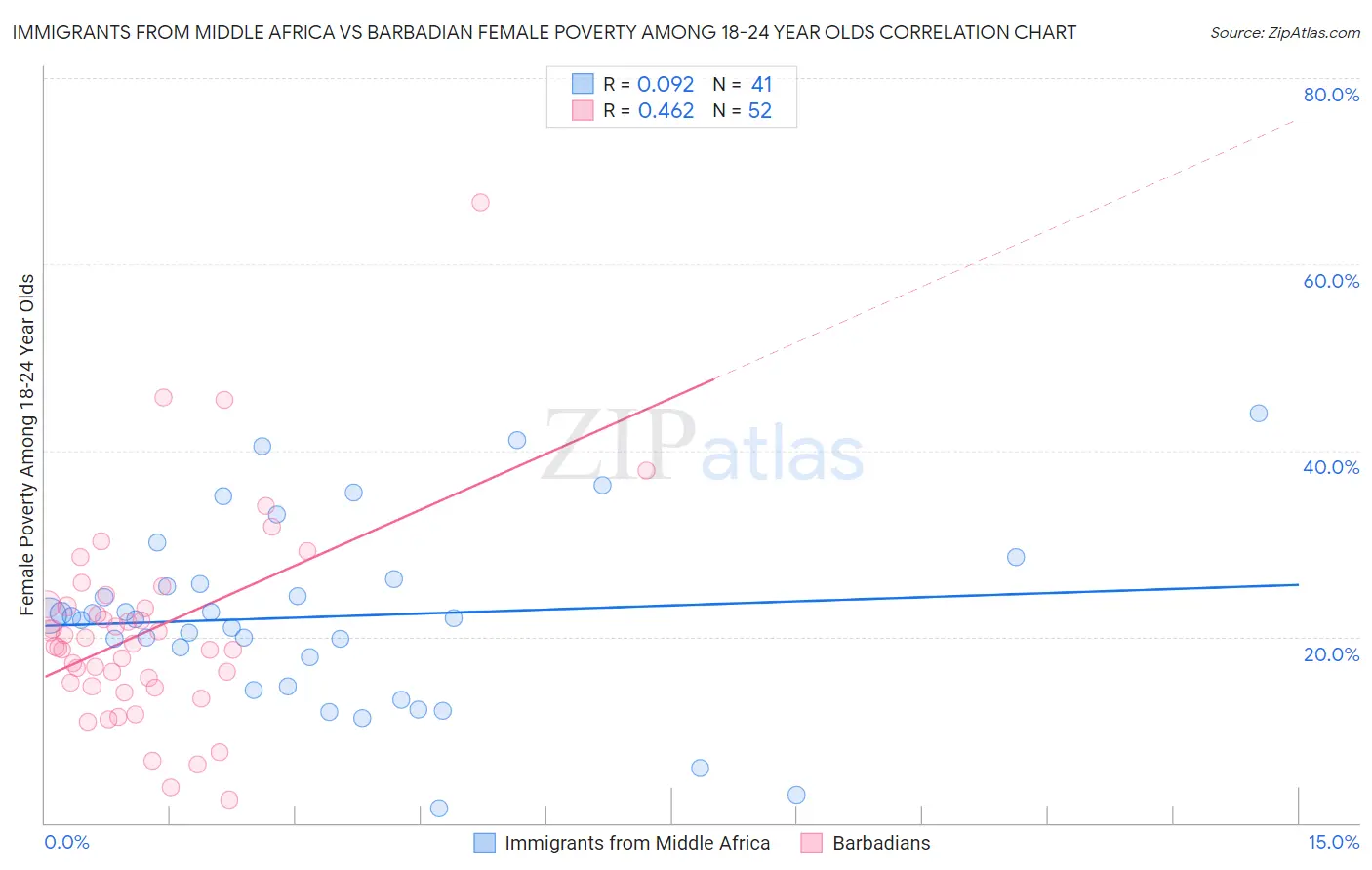 Immigrants from Middle Africa vs Barbadian Female Poverty Among 18-24 Year Olds