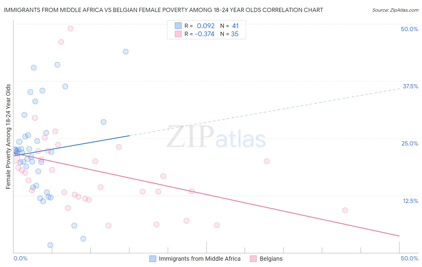Immigrants from Middle Africa vs Belgian Female Poverty Among 18-24 Year Olds