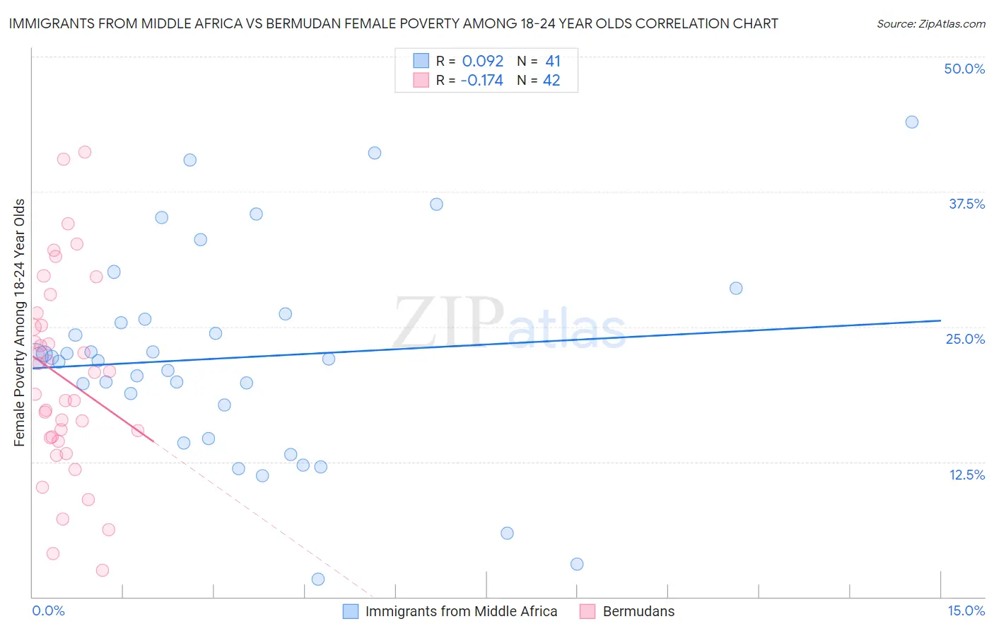 Immigrants from Middle Africa vs Bermudan Female Poverty Among 18-24 Year Olds
