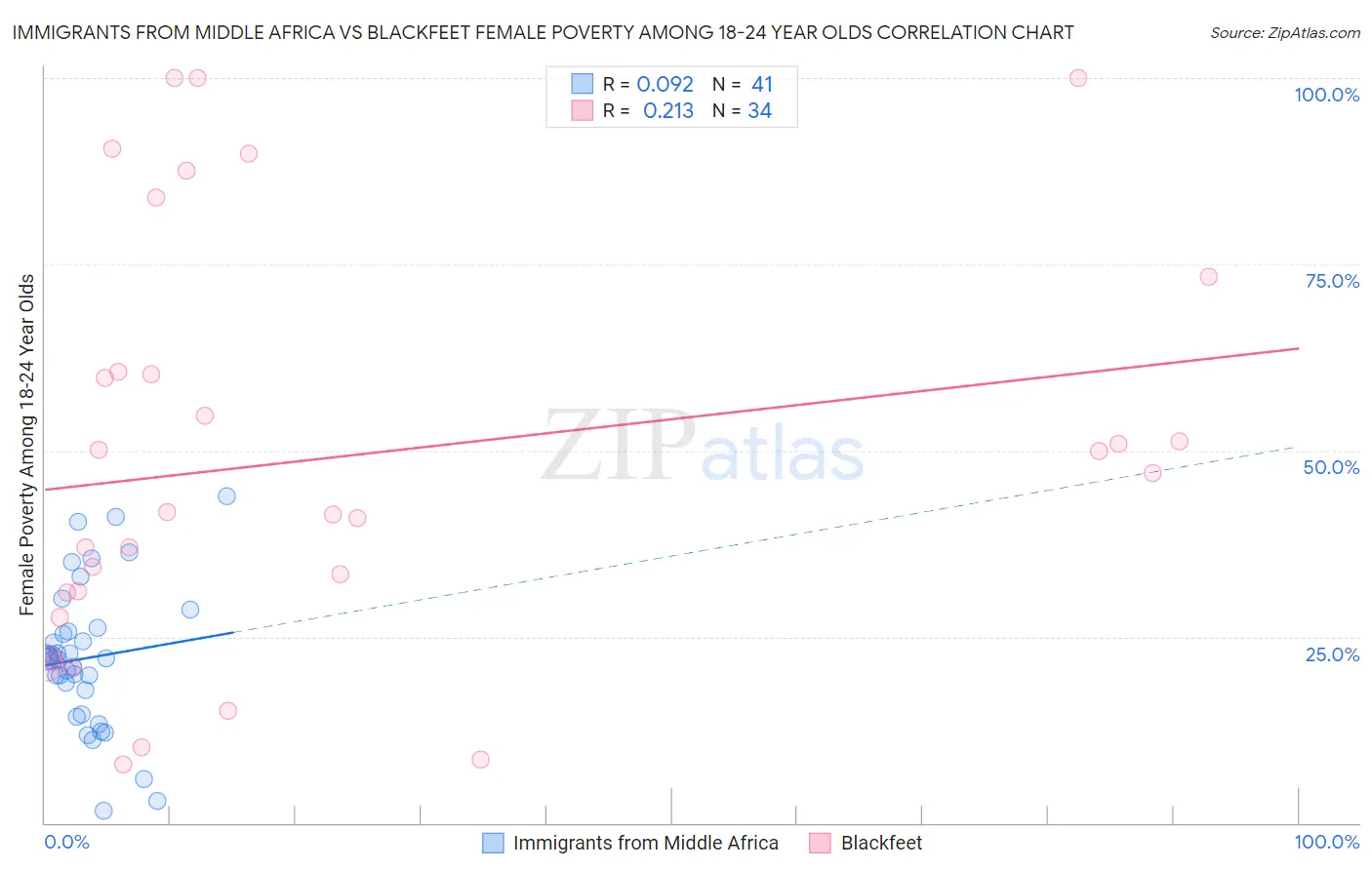 Immigrants from Middle Africa vs Blackfeet Female Poverty Among 18-24 Year Olds