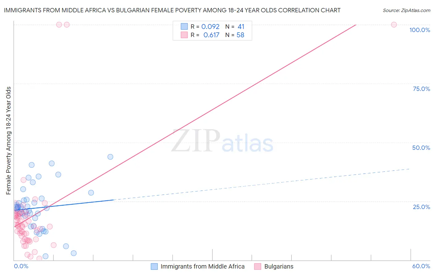 Immigrants from Middle Africa vs Bulgarian Female Poverty Among 18-24 Year Olds
