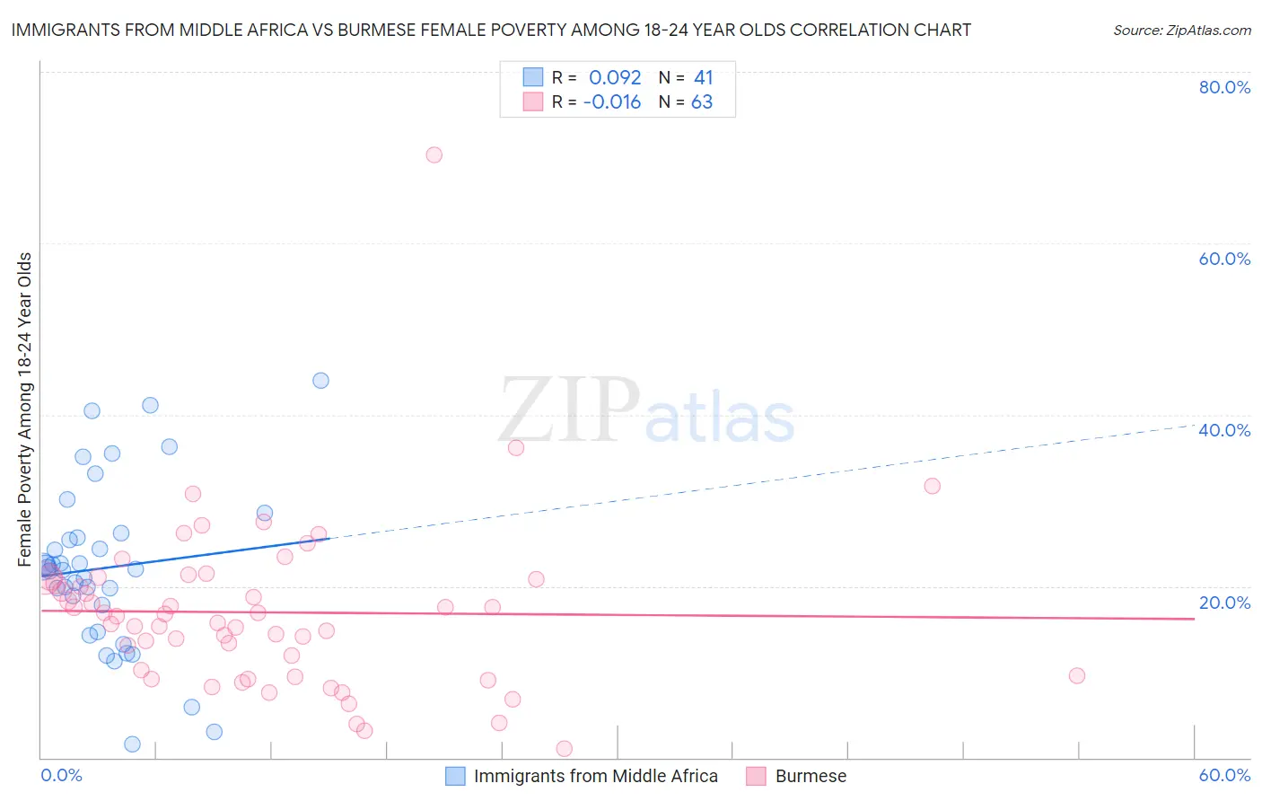 Immigrants from Middle Africa vs Burmese Female Poverty Among 18-24 Year Olds