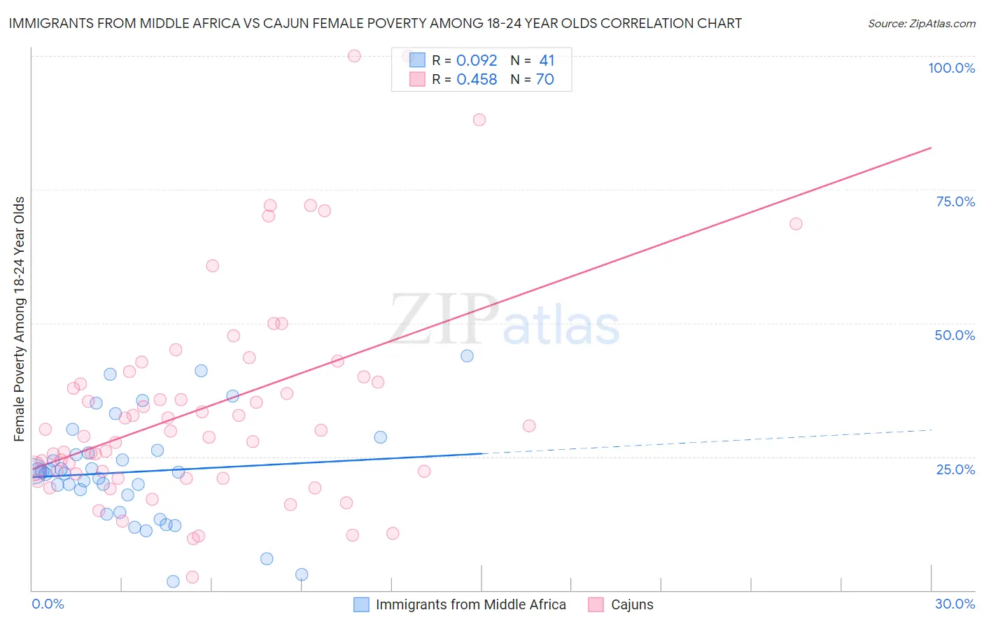 Immigrants from Middle Africa vs Cajun Female Poverty Among 18-24 Year Olds