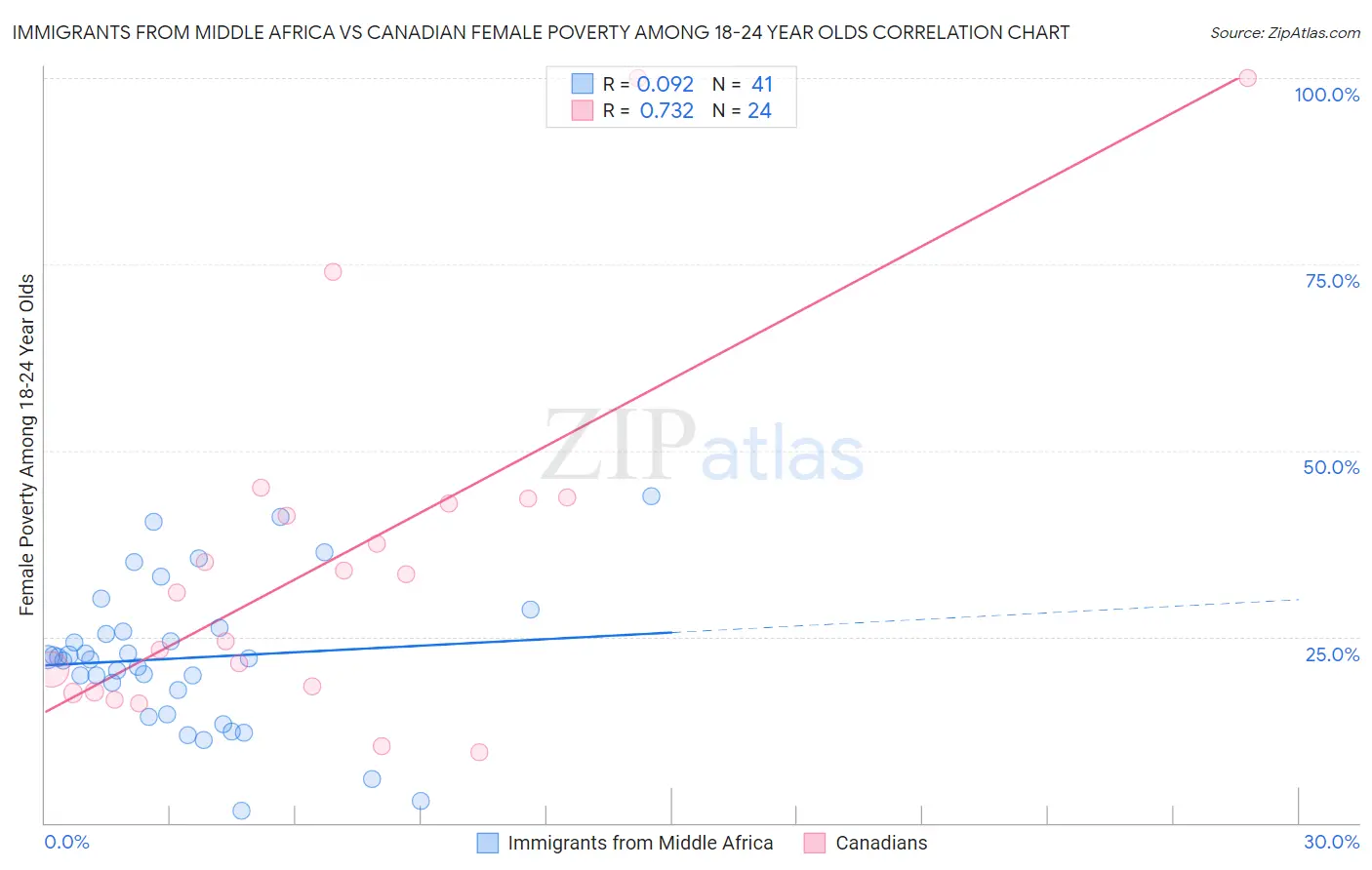 Immigrants from Middle Africa vs Canadian Female Poverty Among 18-24 Year Olds