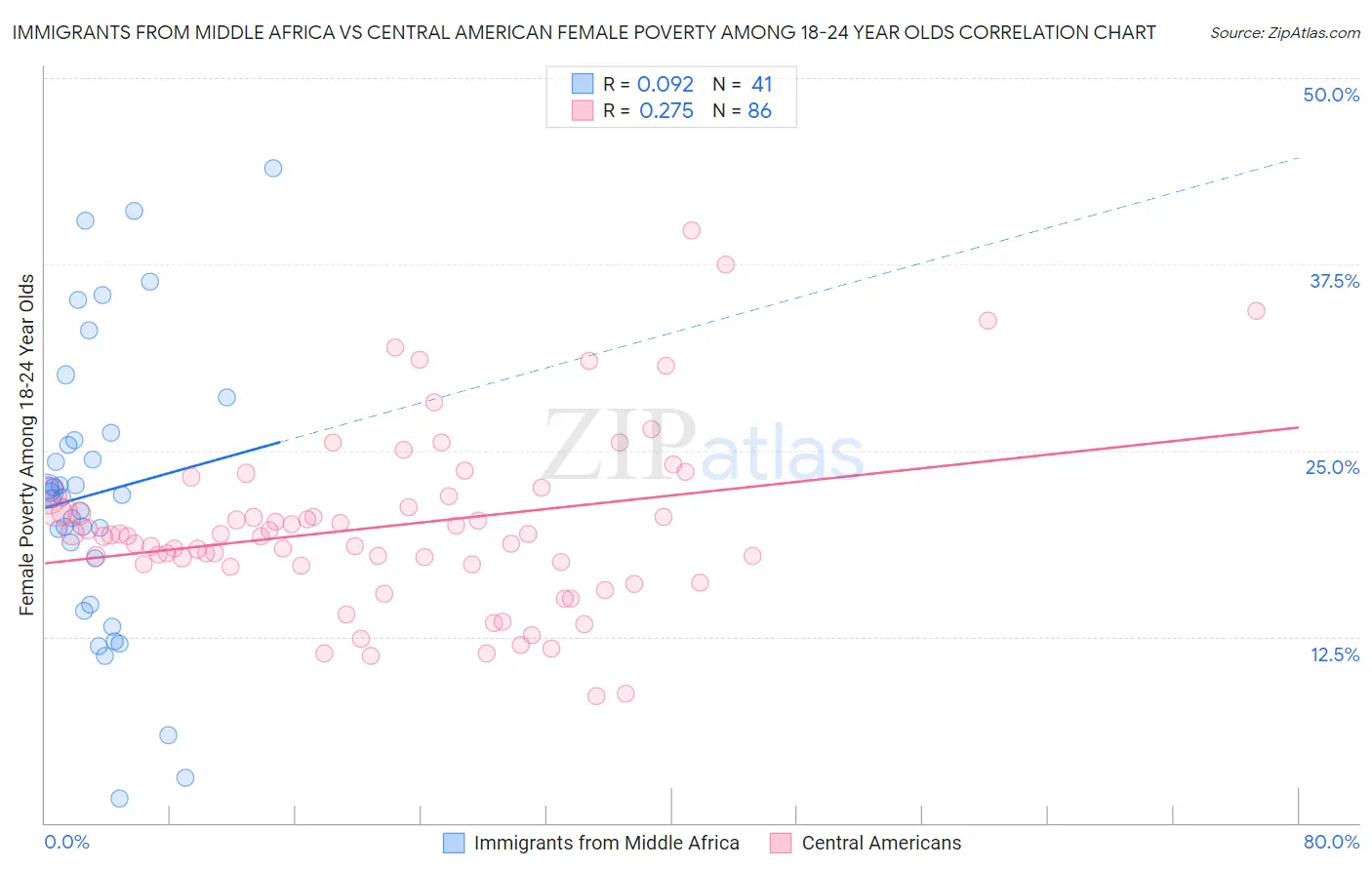 Immigrants from Middle Africa vs Central American Female Poverty Among 18-24 Year Olds