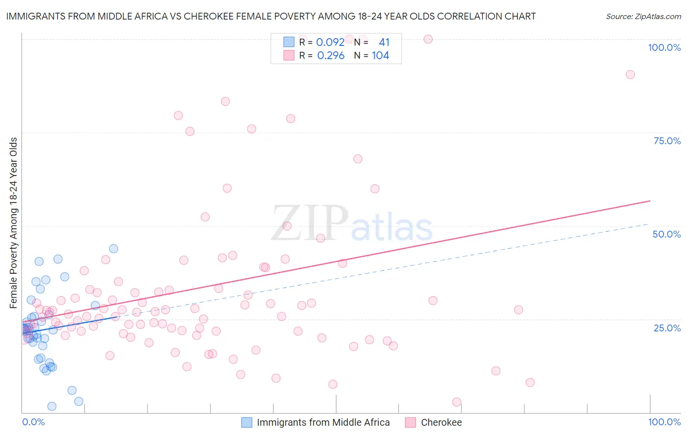 Immigrants from Middle Africa vs Cherokee Female Poverty Among 18-24 Year Olds