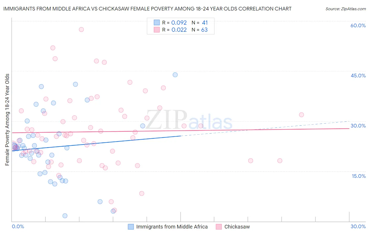 Immigrants from Middle Africa vs Chickasaw Female Poverty Among 18-24 Year Olds