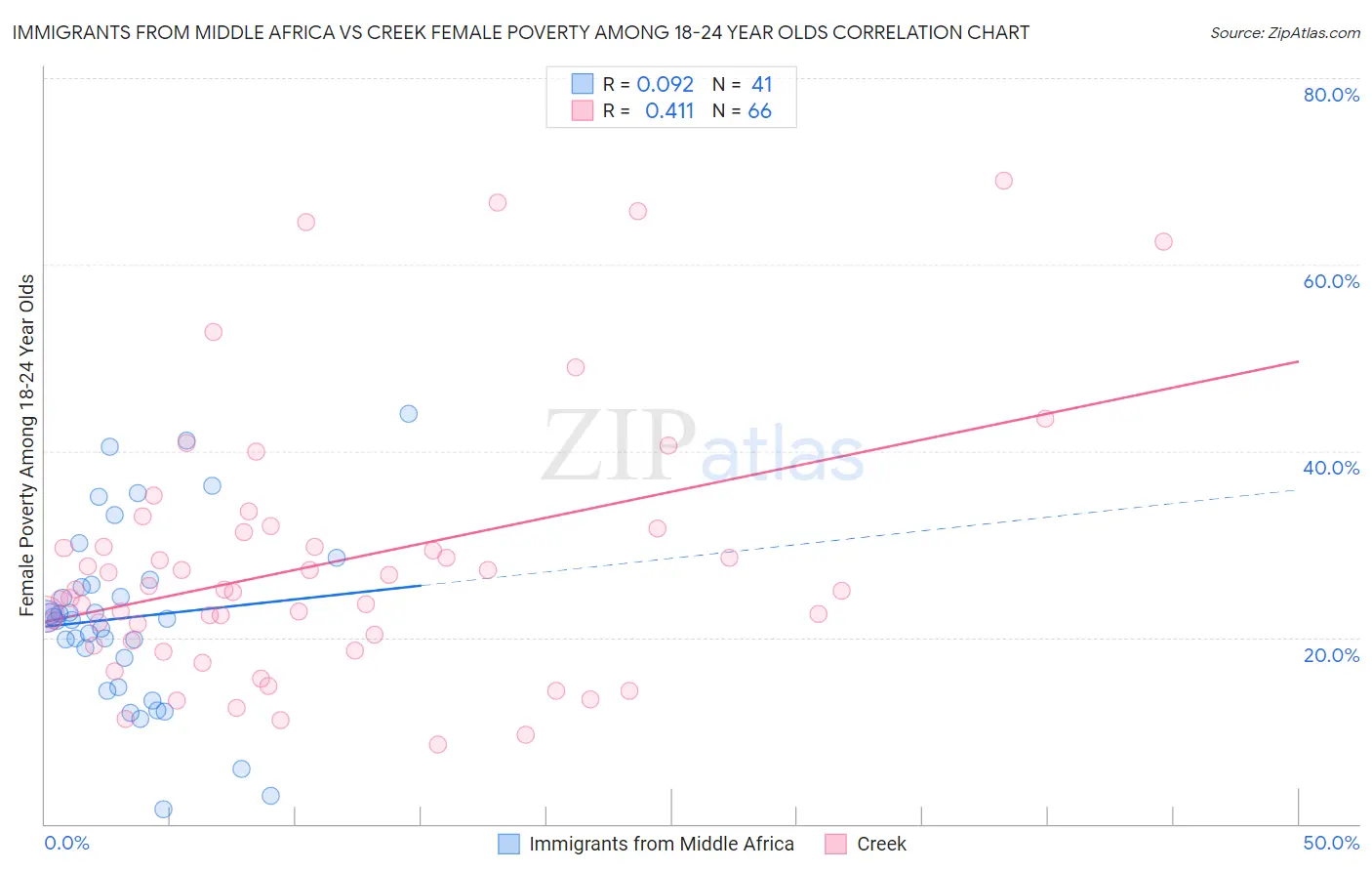 Immigrants from Middle Africa vs Creek Female Poverty Among 18-24 Year Olds