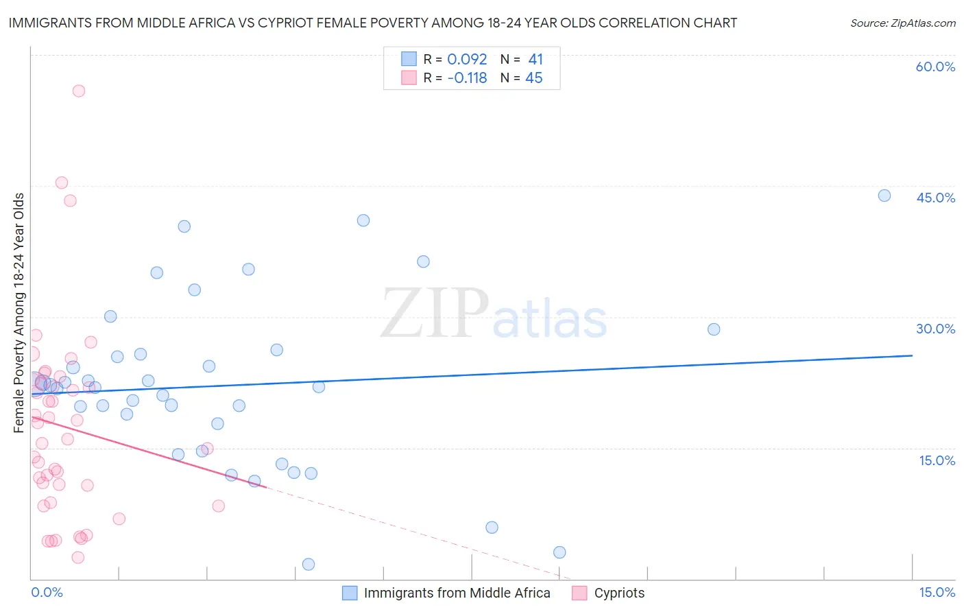 Immigrants from Middle Africa vs Cypriot Female Poverty Among 18-24 Year Olds