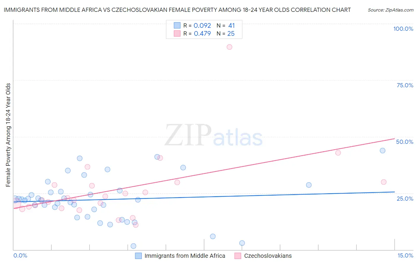 Immigrants from Middle Africa vs Czechoslovakian Female Poverty Among 18-24 Year Olds