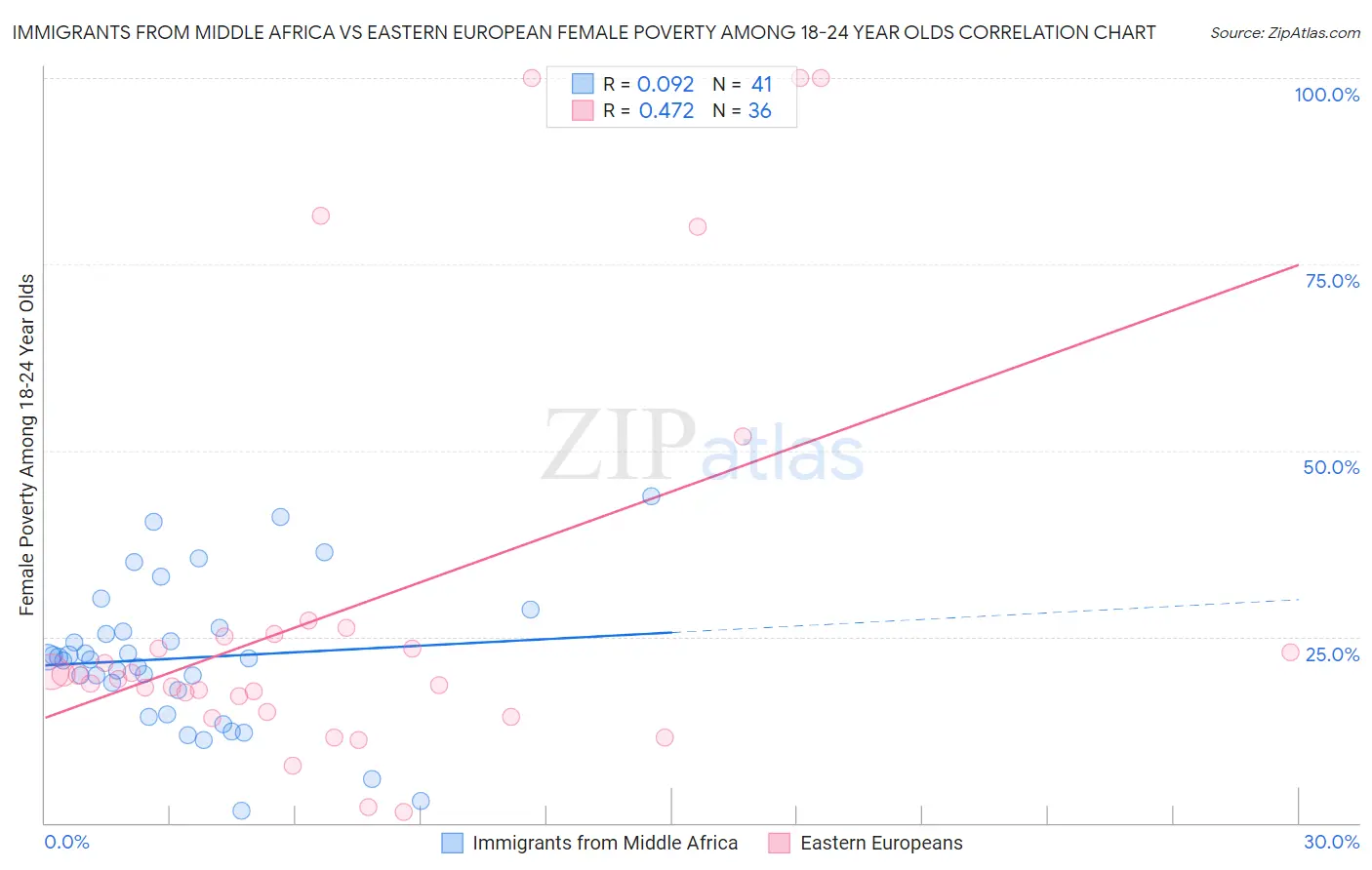 Immigrants from Middle Africa vs Eastern European Female Poverty Among 18-24 Year Olds